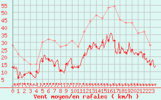 Courbe de la force du vent pour Albi (81)