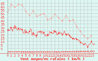 Courbe de la force du vent pour Le Touquet (62)