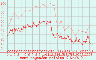 Courbe de la force du vent pour Saint-Nazaire (44)