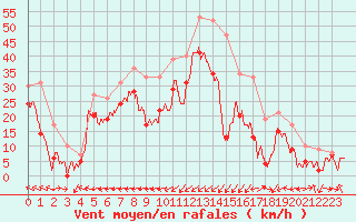 Courbe de la force du vent pour Ile Rousse (2B)