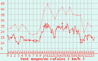 Courbe de la force du vent pour La Roche-sur-Yon (85)