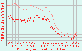 Courbe de la force du vent pour Ile de R - Saint-Clment-des-Baleines (17)