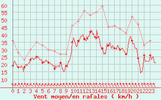 Courbe de la force du vent pour Albert-Bray (80)