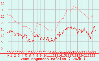 Courbe de la force du vent pour Deauville (14)