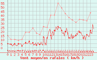 Courbe de la force du vent pour Bdarieux (34)