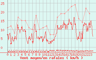 Courbe de la force du vent pour Hyres (83)