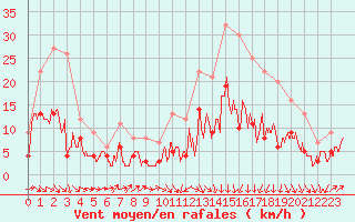 Courbe de la force du vent pour Auxerre-Perrigny (89)
