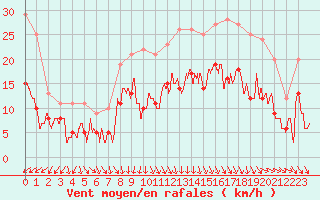 Courbe de la force du vent pour Dinard (35)