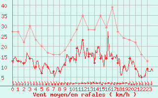 Courbe de la force du vent pour Villacoublay (78)