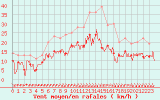 Courbe de la force du vent pour Pontoise - Cormeilles (95)