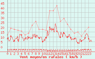 Courbe de la force du vent pour Saint-Etienne (42)