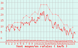 Courbe de la force du vent pour Blois (41)