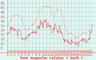 Courbe de la force du vent pour Dijon / Longvic (21)