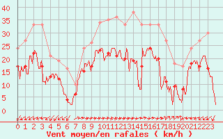 Courbe de la force du vent pour Cap Pertusato (2A)