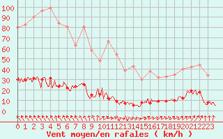 Courbe de la force du vent pour Chteau-Chinon (58)