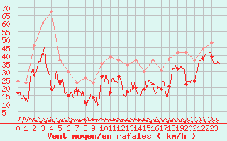 Courbe de la force du vent pour Mont-Aigoual (30)