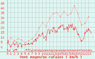 Courbe de la force du vent pour Saint-Girons (09)