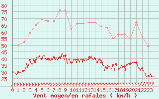 Courbe de la force du vent pour Lanvoc (29)