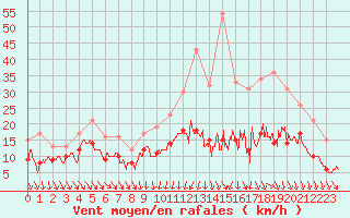 Courbe de la force du vent pour Poitiers (86)