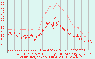 Courbe de la force du vent pour Montpellier (34)