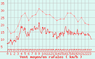 Courbe de la force du vent pour Deauville (14)