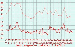 Courbe de la force du vent pour Ile d