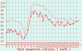 Courbe de la force du vent pour Cap Bar (66)