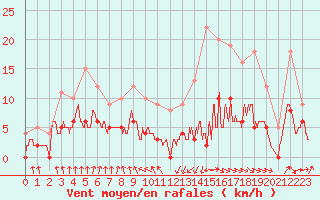 Courbe de la force du vent pour Ble / Mulhouse (68)