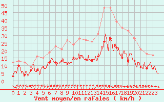 Courbe de la force du vent pour Toussus-le-Noble (78)