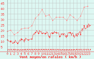 Courbe de la force du vent pour Langres (52) 