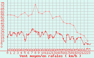 Courbe de la force du vent pour Ste (34)