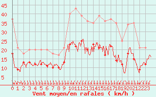 Courbe de la force du vent pour Rochefort Saint-Agnant (17)