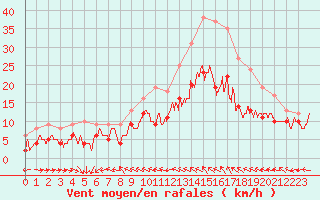Courbe de la force du vent pour Bourges (18)