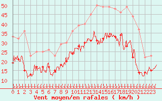 Courbe de la force du vent pour Valence (26)