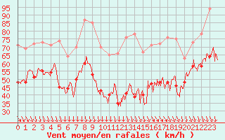 Courbe de la force du vent pour Mont-Aigoual (30)