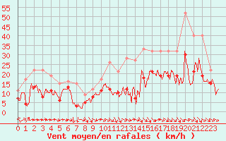 Courbe de la force du vent pour Rodez (12)