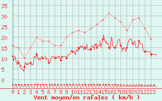 Courbe de la force du vent pour Lannion (22)