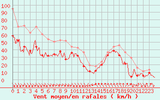 Courbe de la force du vent pour Cap Bar (66)