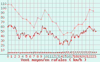 Courbe de la force du vent pour Le Talut - Belle-Ile (56)