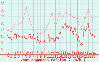 Courbe de la force du vent pour Roissy (95)