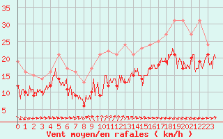 Courbe de la force du vent pour Cap Ferret (33)