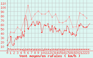 Courbe de la force du vent pour Cap Corse (2B)