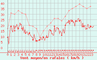 Courbe de la force du vent pour Ile de Batz (29)