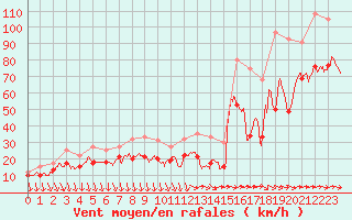 Courbe de la force du vent pour Porquerolles (83)