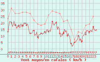 Courbe de la force du vent pour Avord (18)