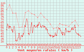 Courbe de la force du vent pour Cap Bar (66)