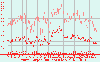 Courbe de la force du vent pour Montlimar (26)