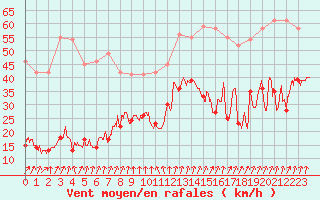 Courbe de la force du vent pour Cap de la Hve (76)