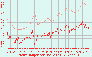 Courbe de la force du vent pour Ile de Batz (29)