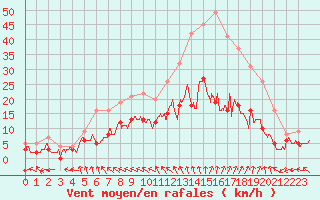 Courbe de la force du vent pour Charleville-Mzires (08)